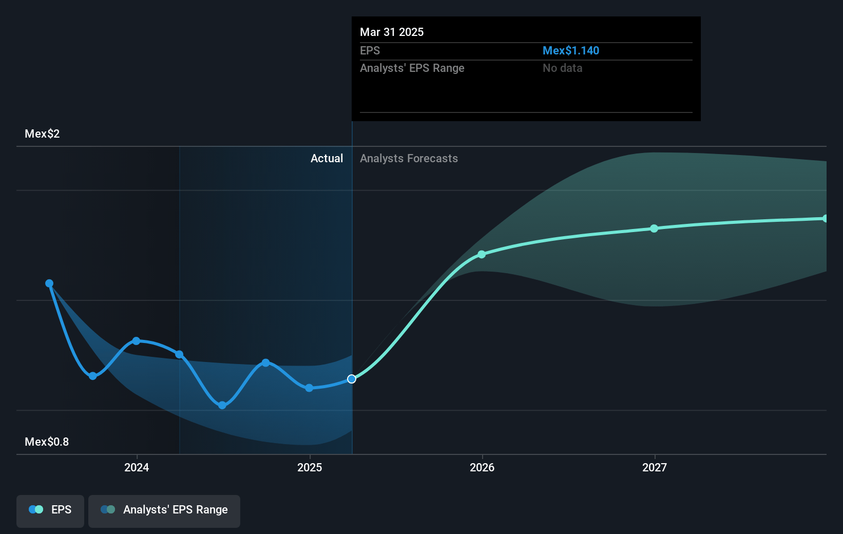 Becle. de Future Earnings Per Share Growth