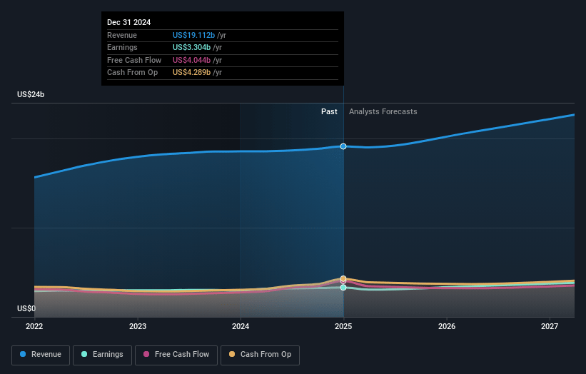 Infosys Earnings and Revenue Growth