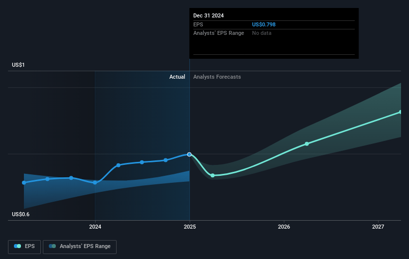 Infosys Future Earnings Per Share Growth