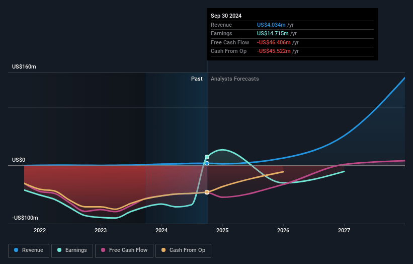 PAVmed Earnings and Revenue Growth