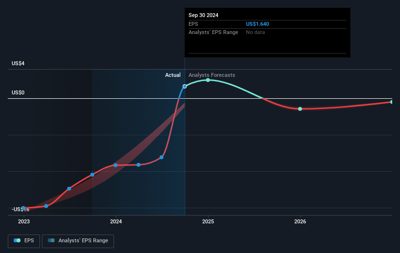 PAVmed Future Earnings Per Share Growth