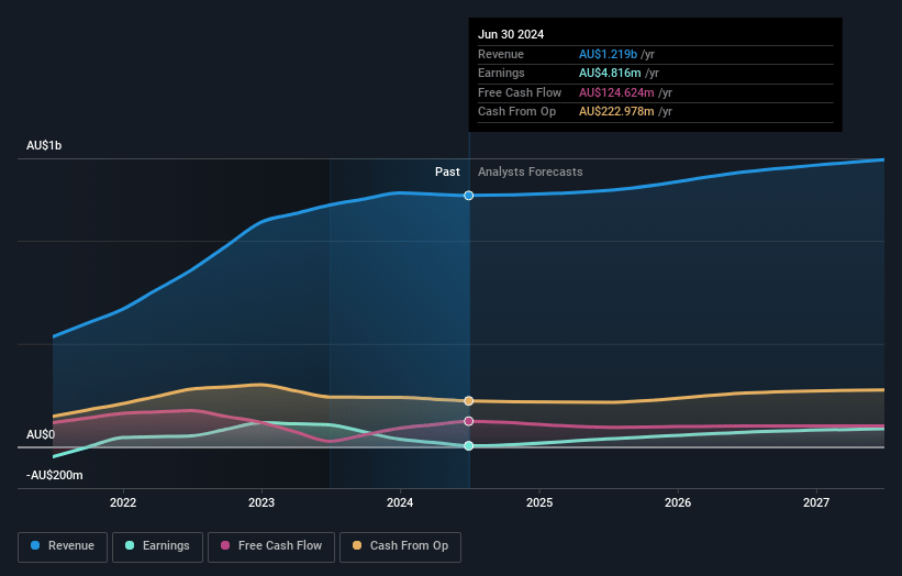 EVT Earnings and Revenue Growth