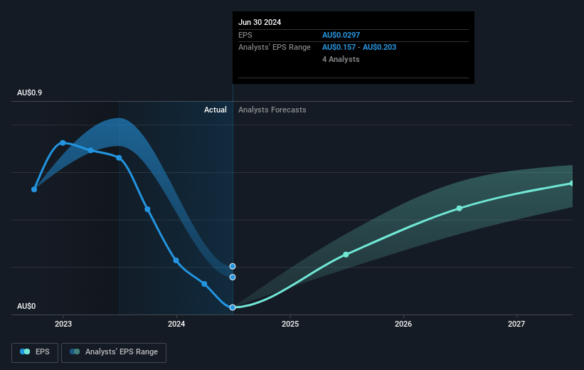 EVT Future Earnings Per Share Growth