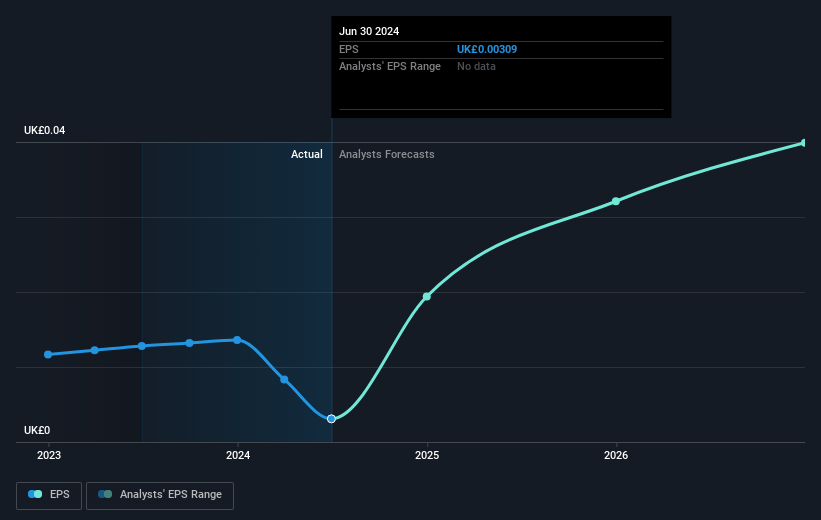 Microlise Group Future Earnings Per Share Growth