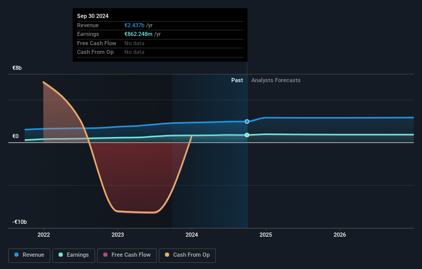 Bankinter Earnings and Revenue Growth