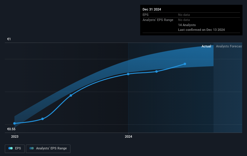 Bankinter Future Earnings Per Share Growth