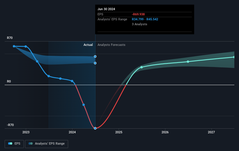 Sasol Future Earnings Per Share Growth