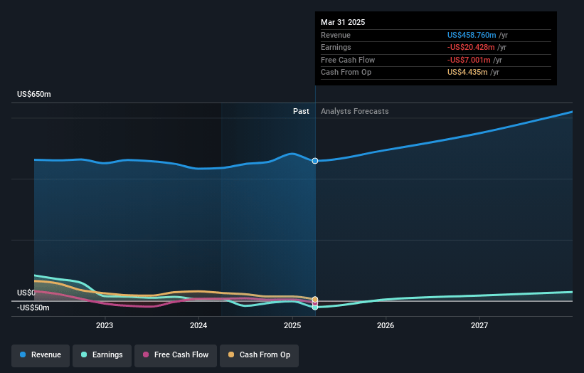 Organogenesis Holdings Earnings and Revenue Growth