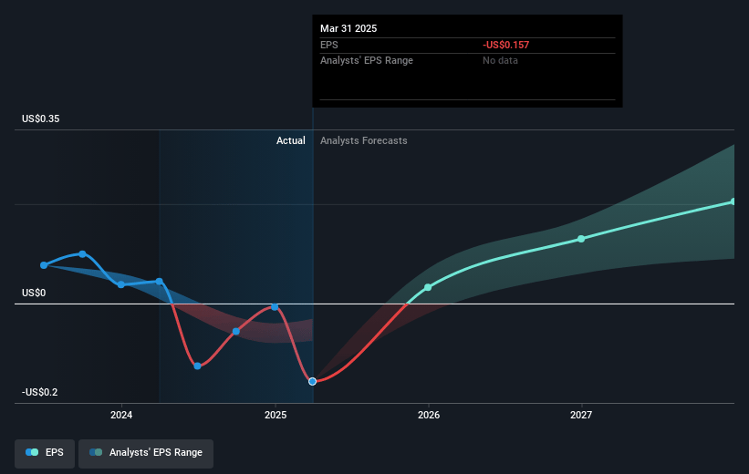 Organogenesis Holdings Future Earnings Per Share Growth