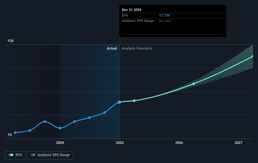 Genus Power Infrastructures Future Earnings Per Share Growth