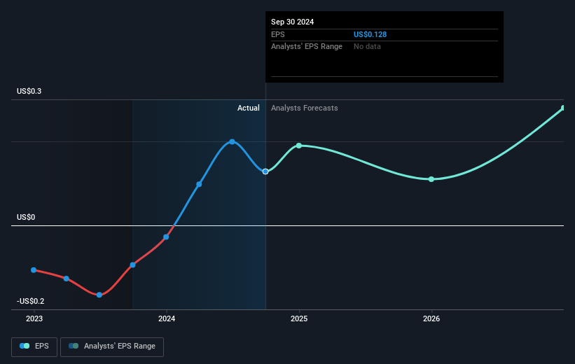 CBAK Energy Technology Future Earnings Per Share Growth