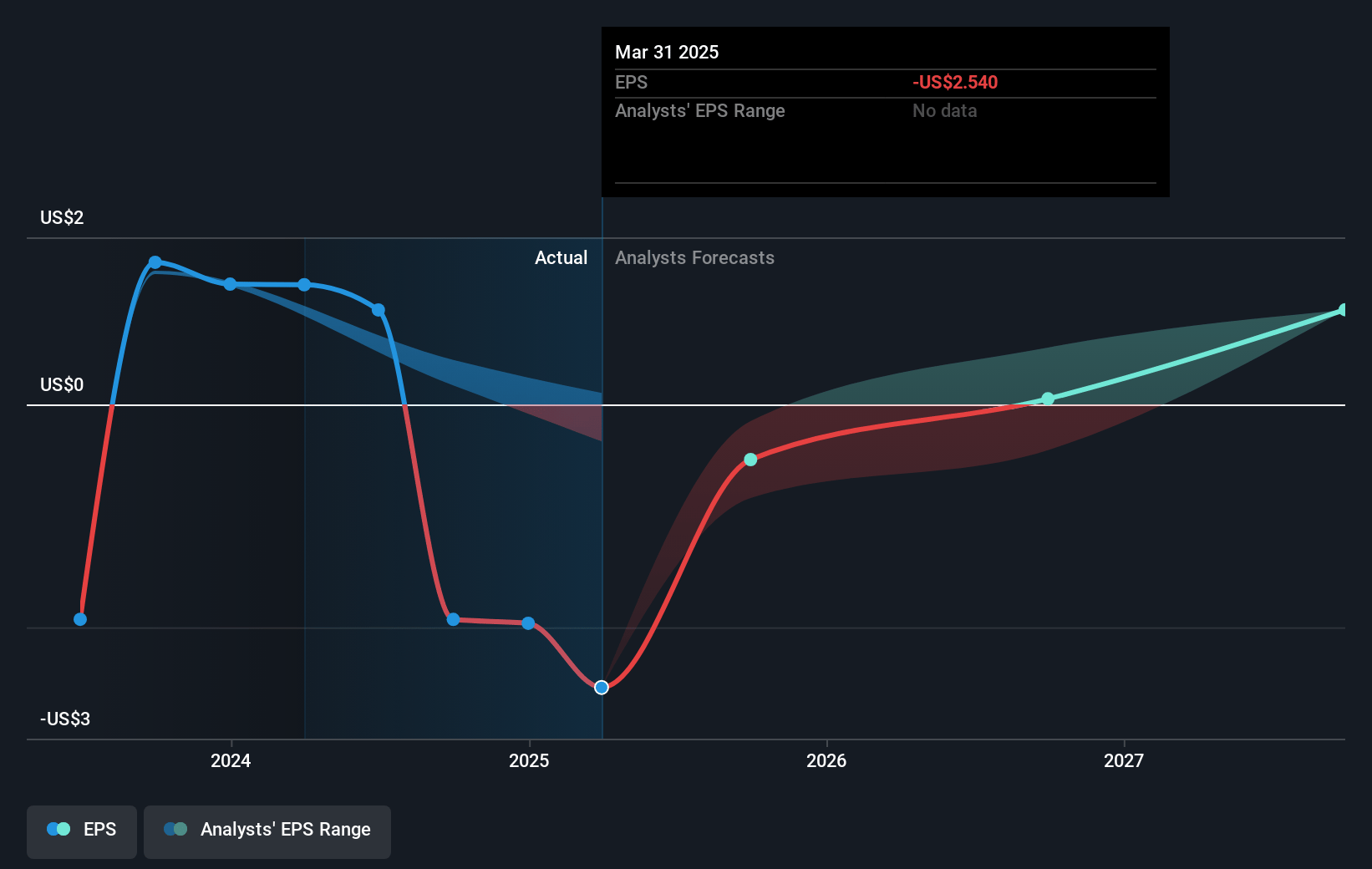 Matthews International Future Earnings Per Share Growth