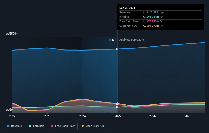 GWA Group Earnings and Revenue Growth