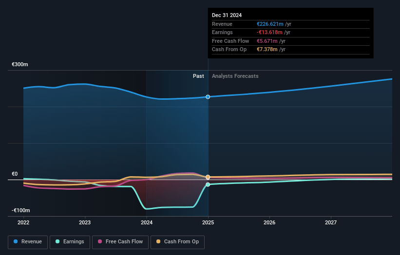 Bike24 Holding Earnings and Revenue Growth