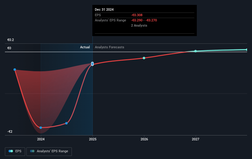 Bike24 Holding Future Earnings Per Share Growth
