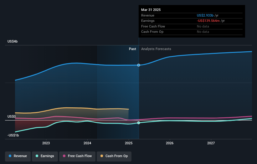 Nabors Industries Earnings and Revenue Growth