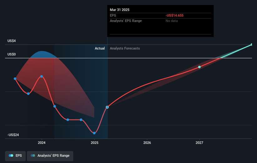 Nabors Industries Future Earnings Per Share Growth