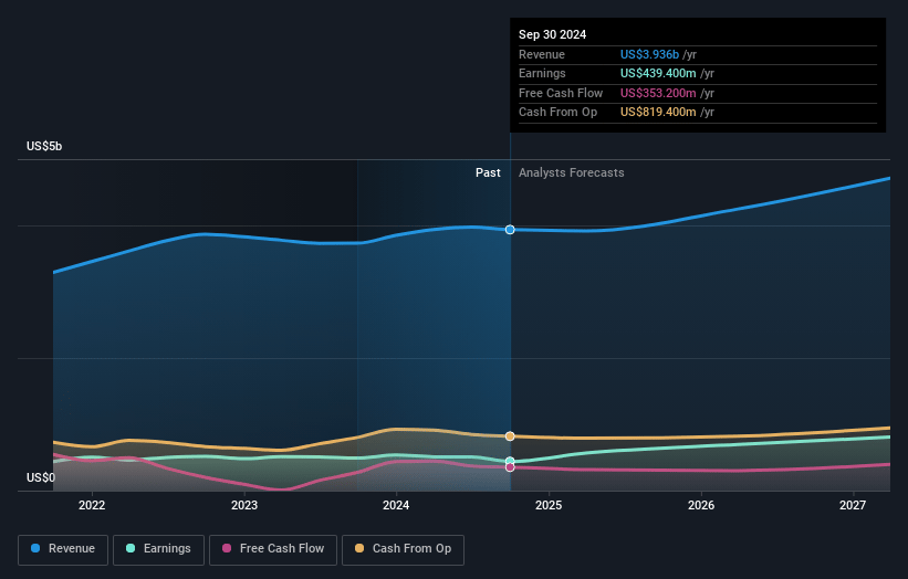 James Hardie Industries Earnings and Revenue Growth