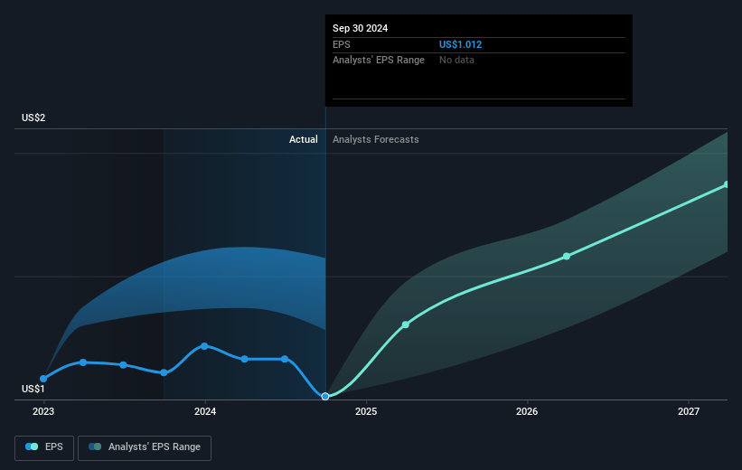 James Hardie Industries Future Earnings Per Share Growth