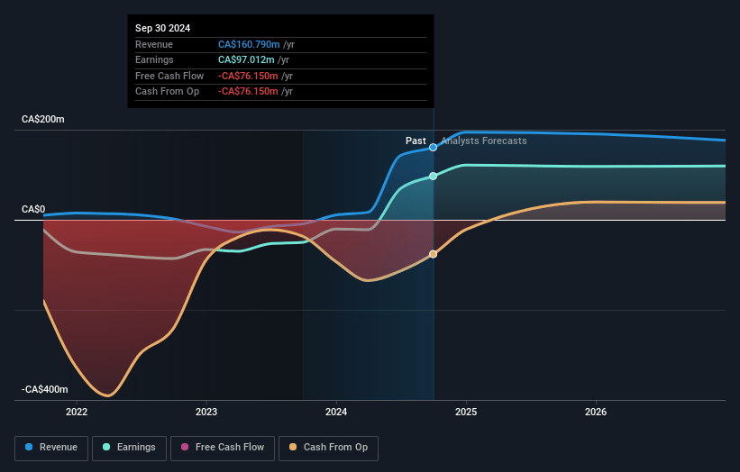 DeFi Technologies Earnings and Revenue Growth