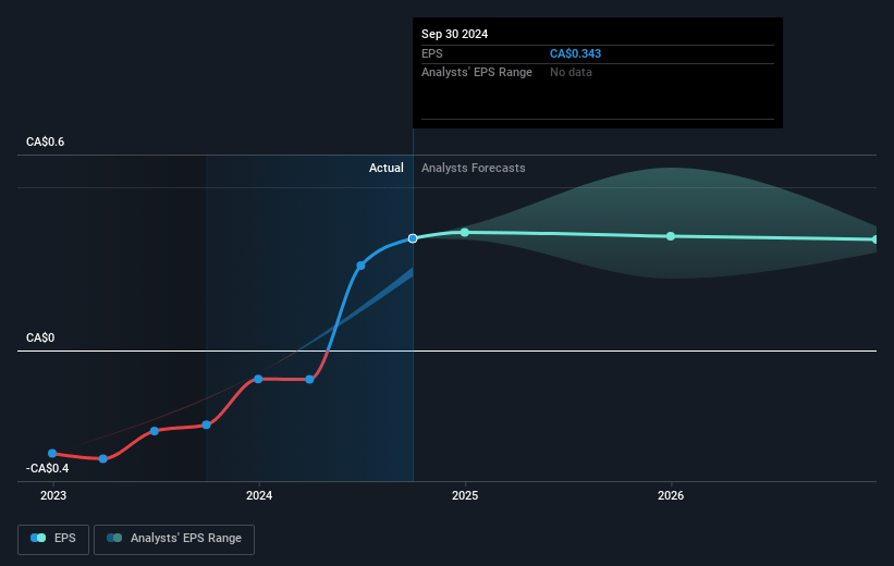 DeFi Technologies Future Earnings Per Share Growth