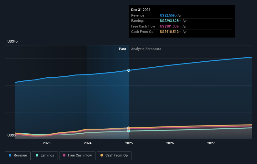 New York Times Earnings and Revenue Growth