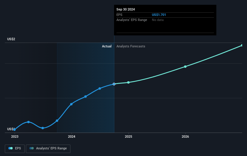 New York Times Future Earnings Per Share Growth