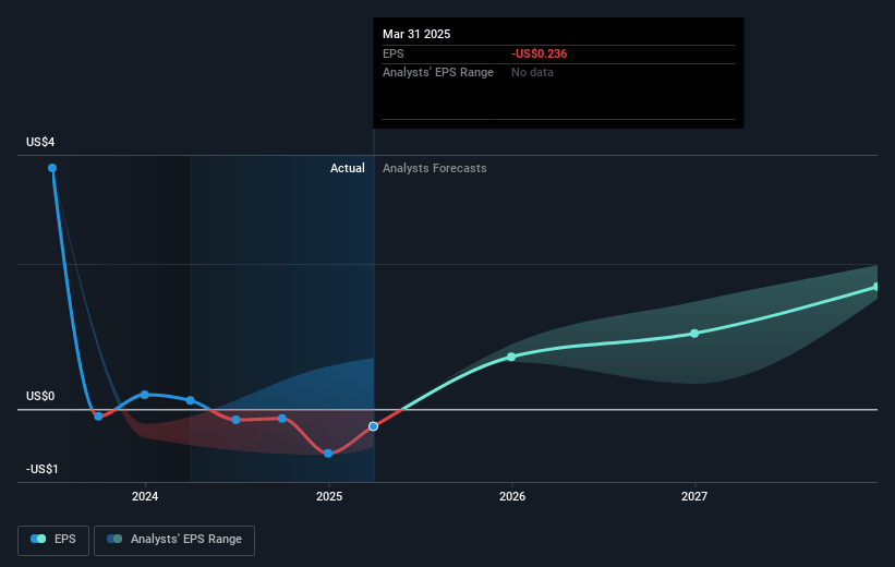 Kiniksa Pharmaceuticals International Future Earnings Per Share Growth
