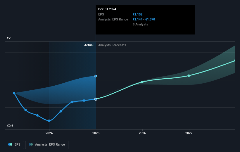 JDE Peet's Future Earnings Per Share Growth