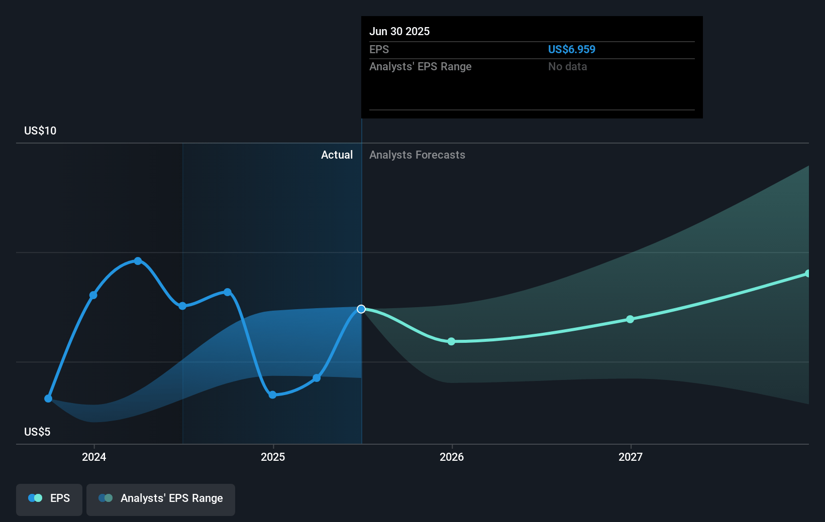 Delta Air Lines Future Earnings Per Share Growth