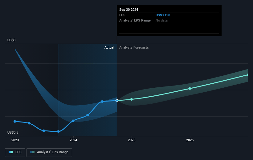 XPO Future Earnings Per Share Growth