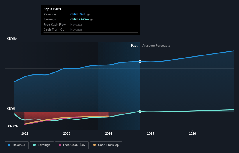 Youdao Earnings and Revenue Growth