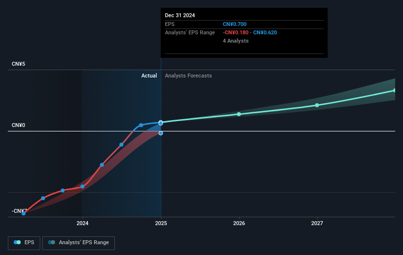 Youdao Future Earnings Per Share Growth