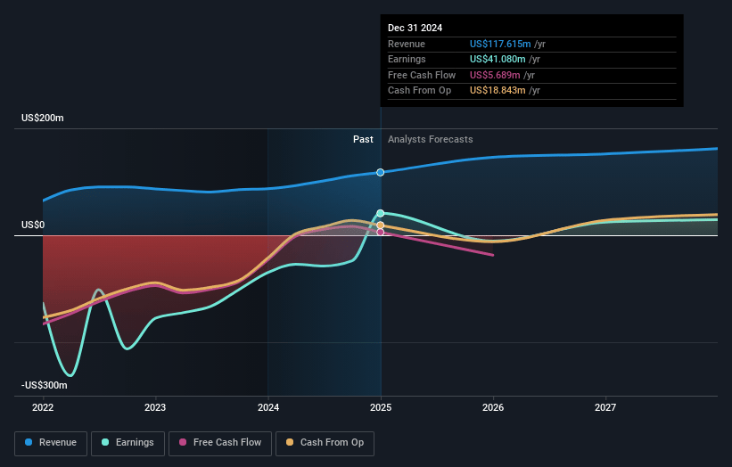 Cronos Group Earnings and Revenue Growth