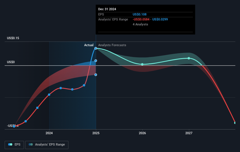 Cronos Group Future Earnings Per Share Growth