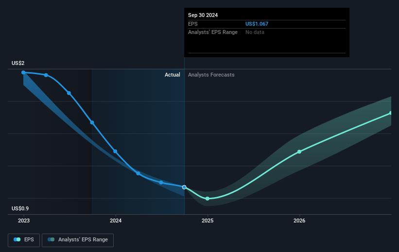 Bridgewater Bancshares Future Earnings Per Share Growth