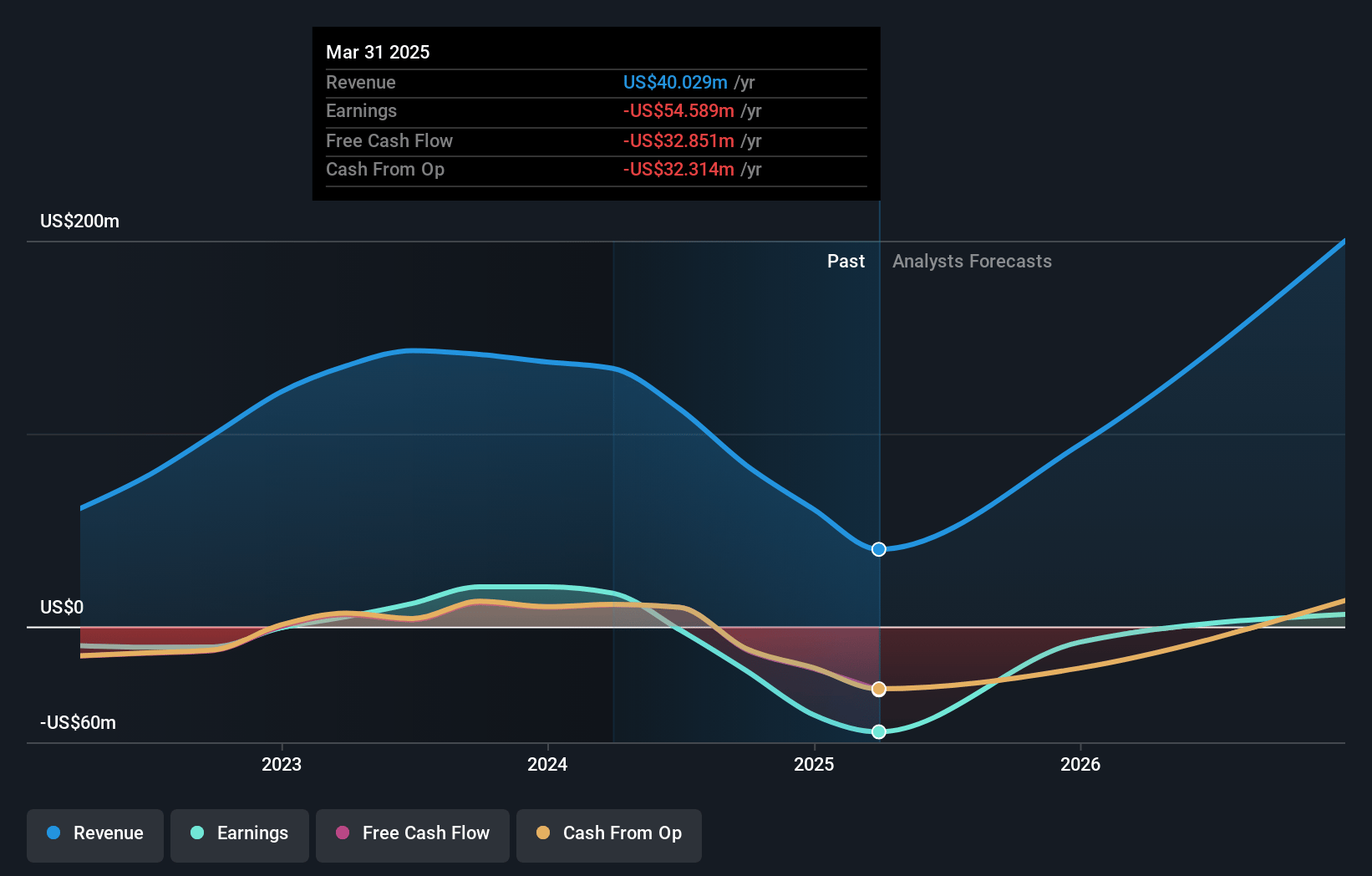 SurgePays Earnings and Revenue Growth