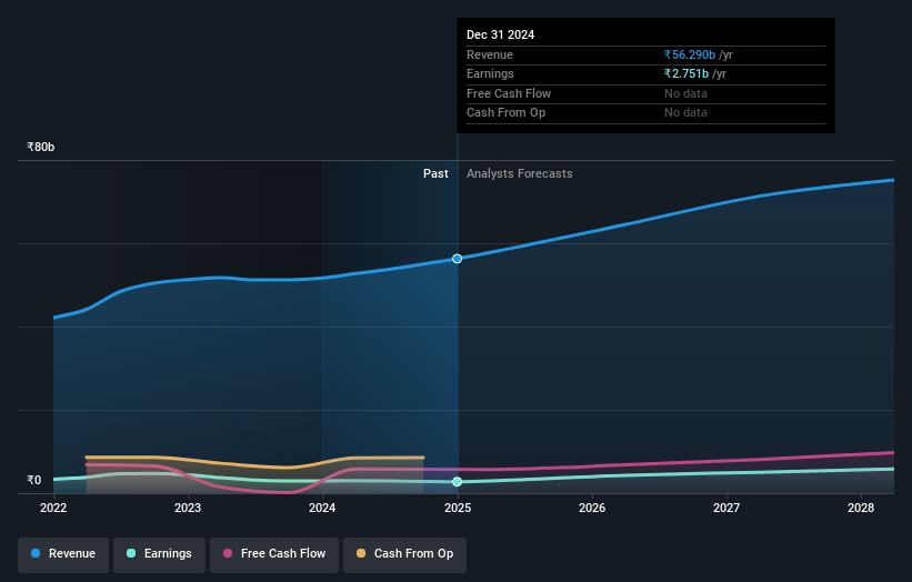 Blue Dart Express Earnings and Revenue Growth