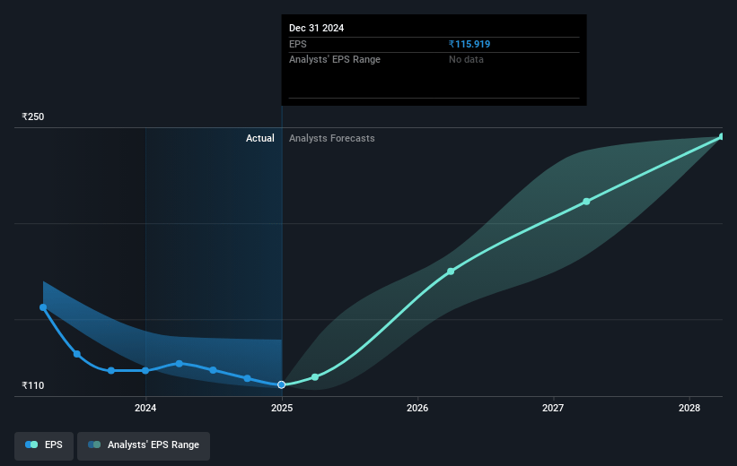 Blue Dart Express Future Earnings Per Share Growth