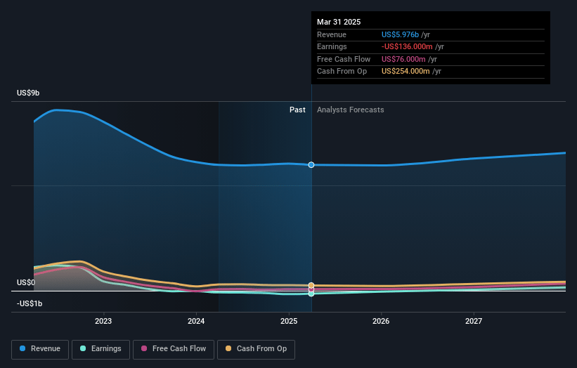 Huntsman Earnings and Revenue Growth