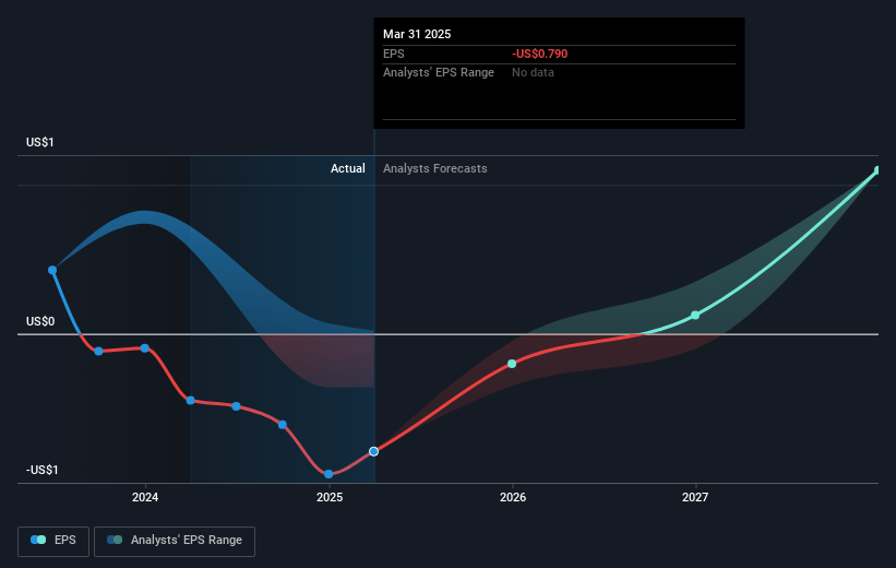 Huntsman Future Earnings Per Share Growth