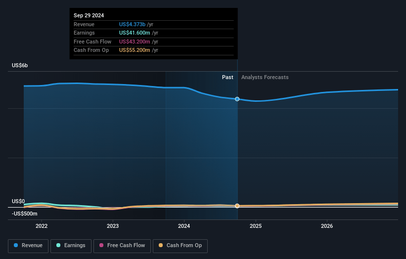 Kelly Services Earnings and Revenue Growth