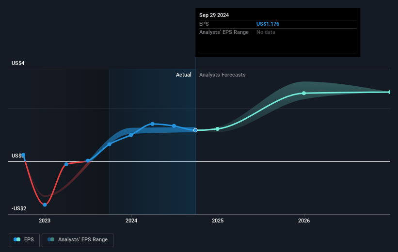 Kelly Services Future Earnings Per Share Growth