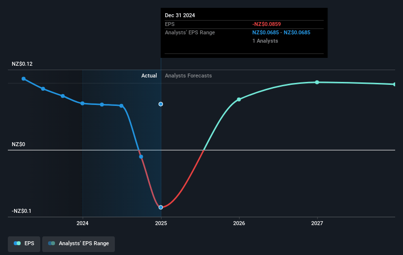 NZME Future Earnings Per Share Growth