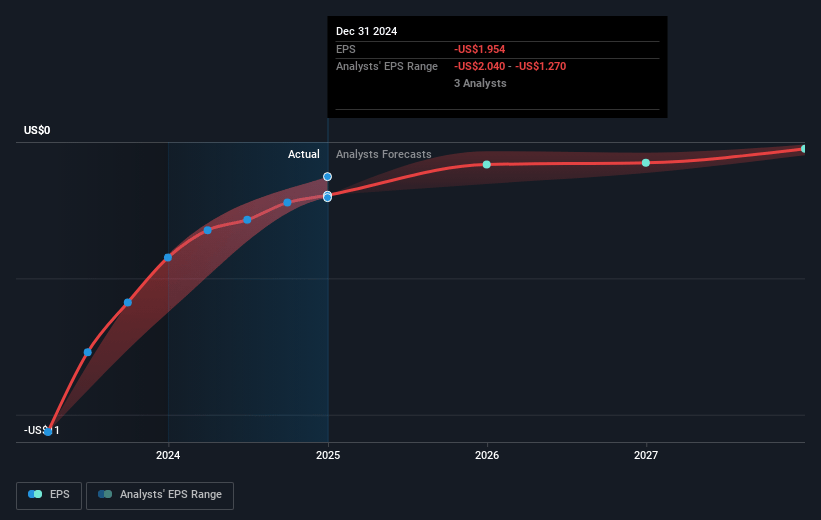 Plus Therapeutics Future Earnings Per Share Growth