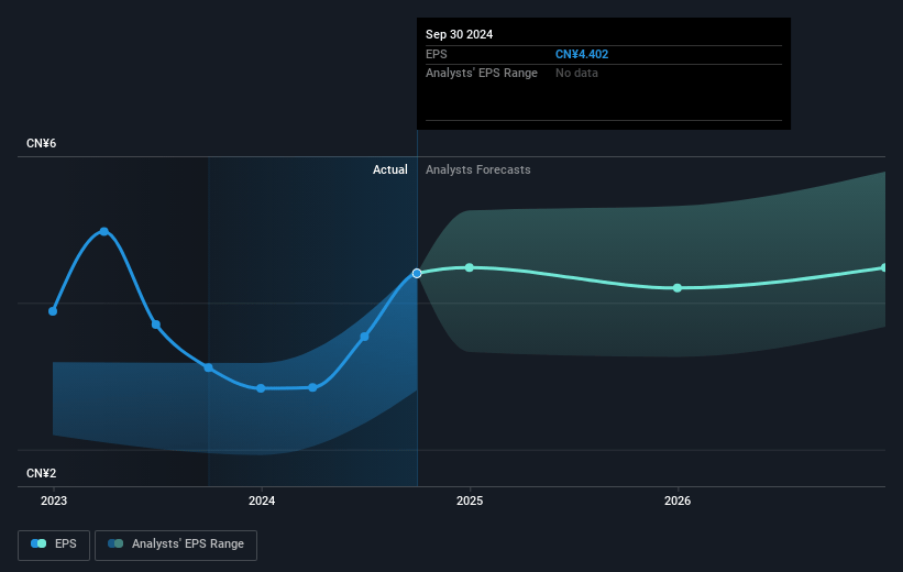 China Pacific Insurance (Group) Future Earnings Per Share Growth