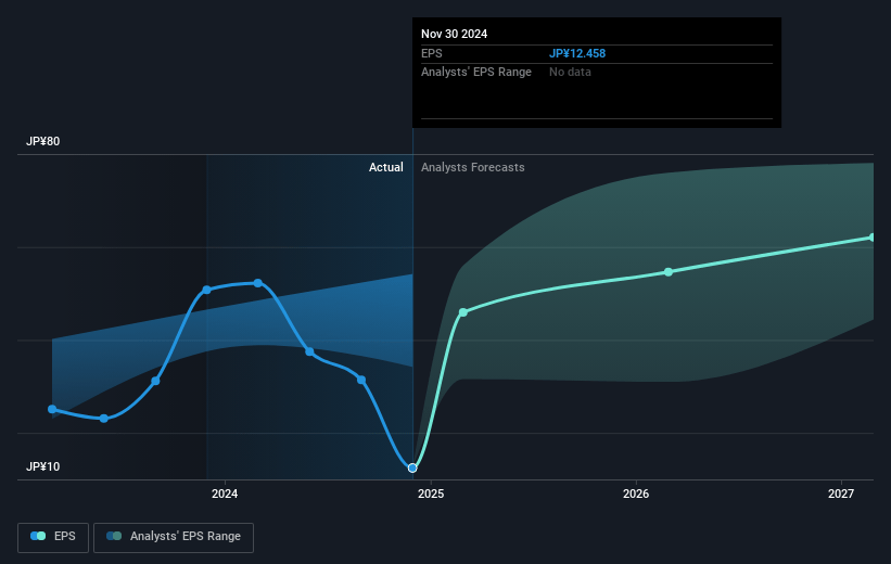 Aeon Future Earnings Per Share Growth