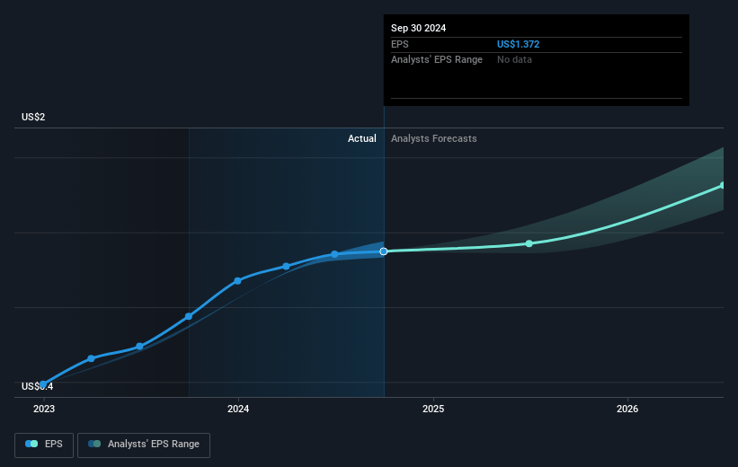 Napco Security Technologies Future Earnings Per Share Growth