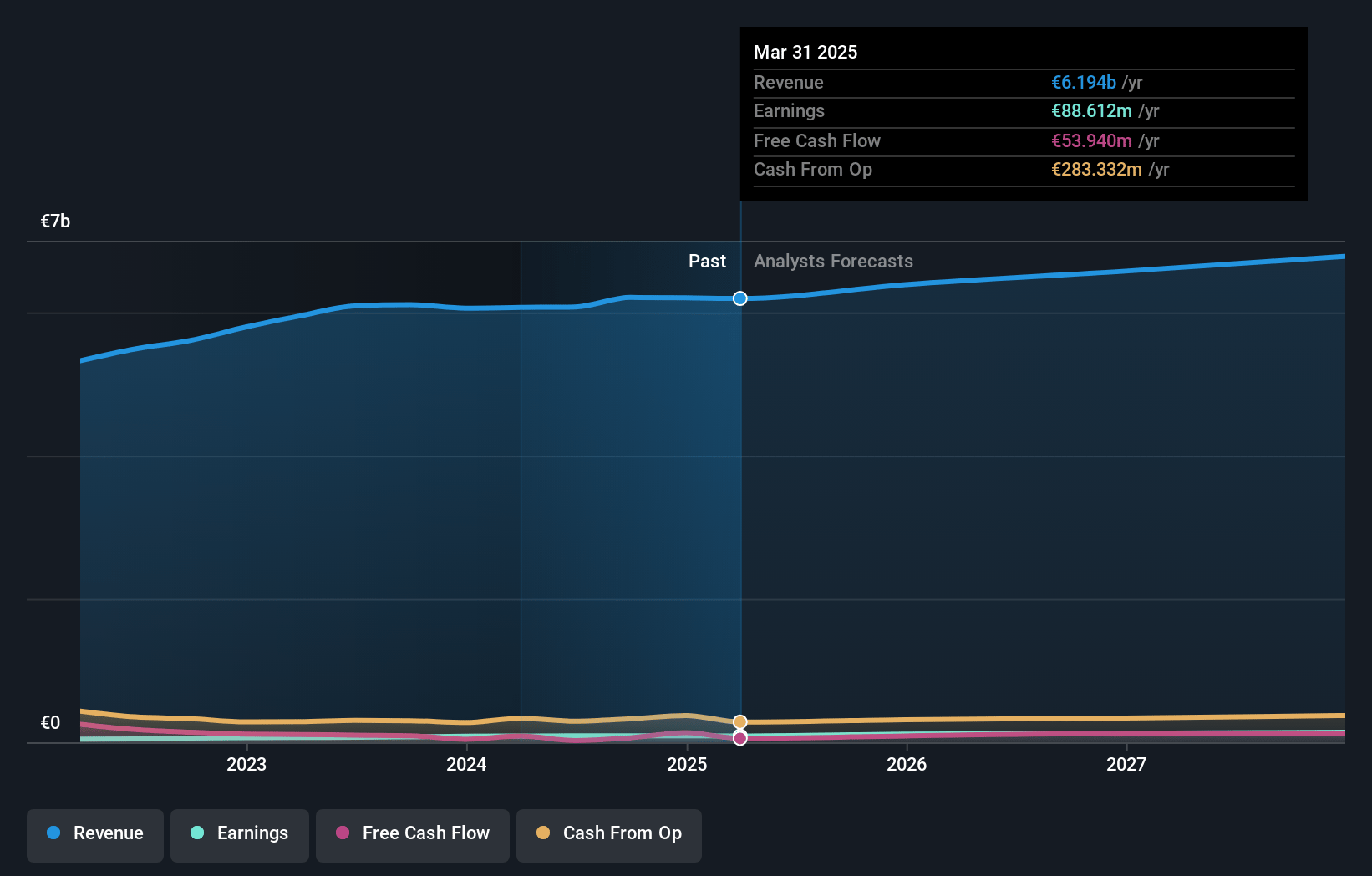 PORR Earnings and Revenue Growth