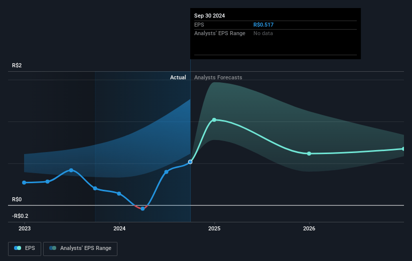 Eneva Future Earnings Per Share Growth